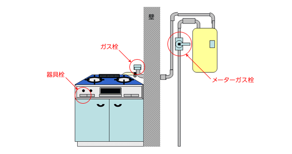 図解/ガス栓・器具栓・メーターガス栓の位置
